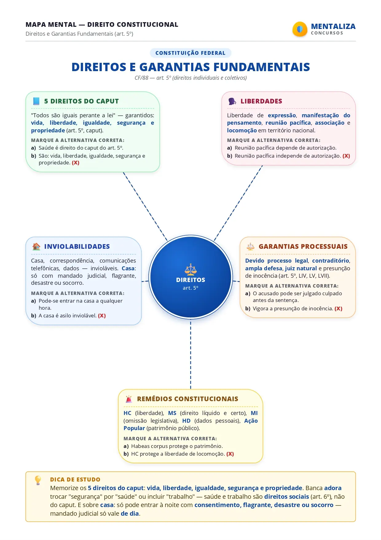 Mapa Mental — Direitos e Garantias Fundamentais (CF art. 5º)_page-0001