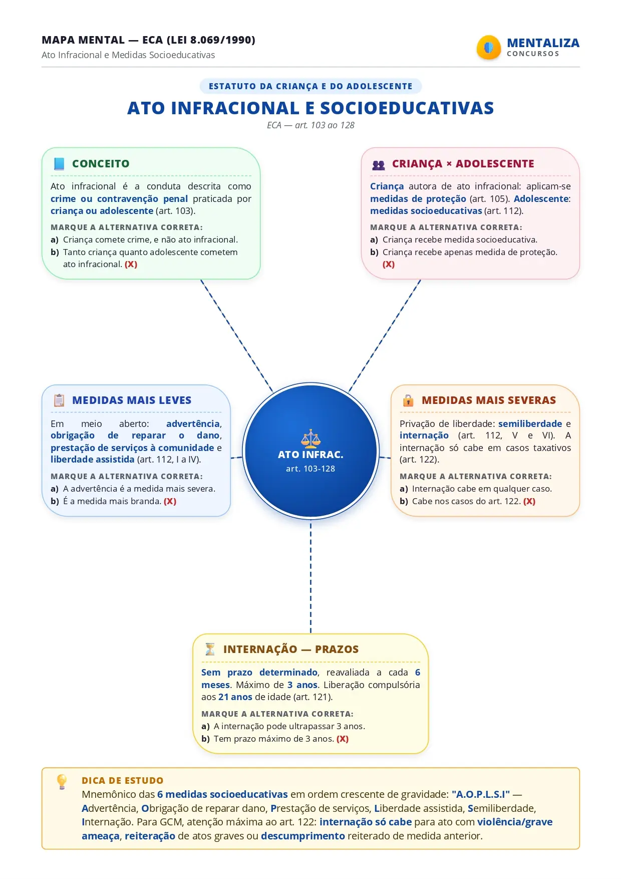 Mapa Mental — ECA_ Ato Infracional e Medidas Socioeducativas_page-0001